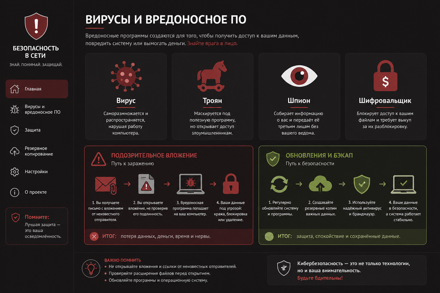 Схема типов вредоносного ПО: вирус, троян, шпион, шифровальщик